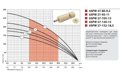 Sprut 6SPW 27-105-13 — графік характеристик