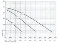 Sprut LRS25-7S-180 — графік характеристик
