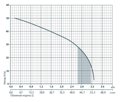 Насосна станція rudes AUJET110/24L — графік характеристик