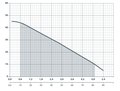 NPO DSP 1000-4H — графік характеристик