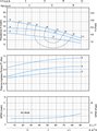 Speroni RVM 5 — графік характеристик