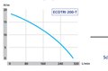 Speroni DRAINBOX 400 - ECOTRI 200-T — графік характеристик
