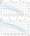 Speroni SNG 1500-VS — графік характеристик