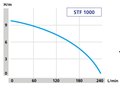 Speroni STF 1000 HL — графік характеристик