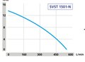 Speroni SVST 1500 — графік характеристик