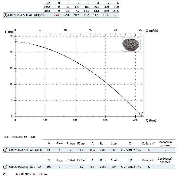 GRI 200/2/G50H A0CM(T)5