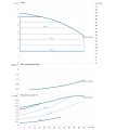 DAB CM-GE 80-650/A/BAQE/0,75 MCE однофазный — график