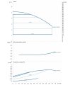 DAB CM-GE 100-510/A/BAQE/0,75 MCE однофазный — график