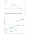 DAB CM-GE 100-865/A/BAQE/2,2 MCE однофазный — график