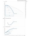 DAB DCM-GE 65-920/A/BAQE/0,75 MCE однофазный — график