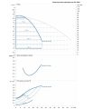 DAB DCM-GE 65-920/A/BAQE/0,75 MCE трёхфазный — график