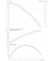 DAB DCP2 32-550/P/BQQE/0,25 — график