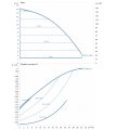 DAB CP2E 32-1400/P/BQQE/0,75 NGD — график