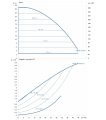 DAB CP2E 32-2700/P/BQQE/2,2 NGD — график