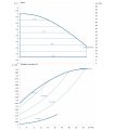 DAB CP2E 50-800/P/BQQE/0,55 NGD — график