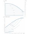 DAB CP2E 50-1100/P/BQQE/0,75 NGD — график