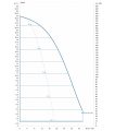 DAB DCP2E 32-2100/A/BQQE/0,75 NGD — график