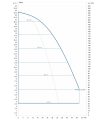 DAB DCP2E 32-2200/P/BQQE/1,5 NGD — график