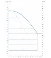DAB DCP2E 50-800/P/BQQE/0,5 NGD — график