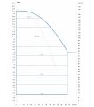 DAB DCP2E 50-1400/P/BQQE/1,5 NGD — график