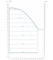 DAB DCP2E 50-1800/P/BQQE/2,2 NGD — график