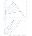 DAB Evoplus 100/450.100 — график