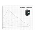Wilo Stratos PICO 30/0,5-6