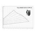 Wilo Yonos MAXO 25/0,5-12